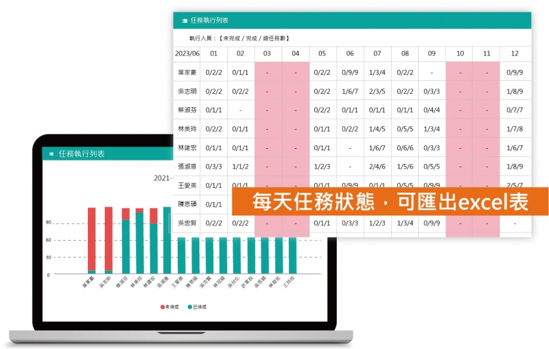 任務達成率 每天的工作狀態即時更新